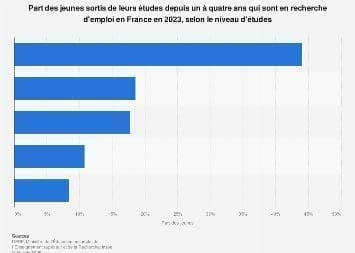 découvrez l'impact des études sur le chômage en france : liens entre niveau de diplôme et risques de chômage, conseils pour optimiser son insertion professionnelle et analyse des tendances actuelles du marché du travail.