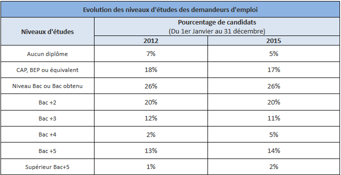 découvrez l'impact des études sur le chômage : analyse des liens entre niveau de formation, insertion professionnelle et perspectives d'emploi en france.