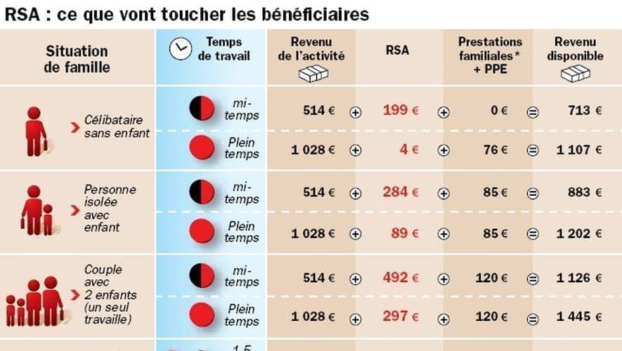 découvrez comment le rsa favorise le retour à l'emploi tout en renforçant la solidarité sociale. informations sur les démarches, les droits et l'accompagnement pour les bénéficiaires.