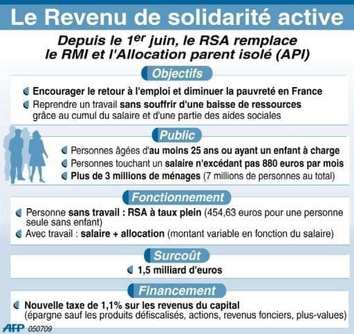 découvrez comment le rsa favorise l’insertion professionnelle et encourage la solidarité en france. informations sur les conditions, droits et accompagnement vers l’emploi.