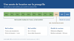 Résidence secondaire sur la presqu'île guérandaise : louer à l'année scolaire, puis aux vacanciers l'été