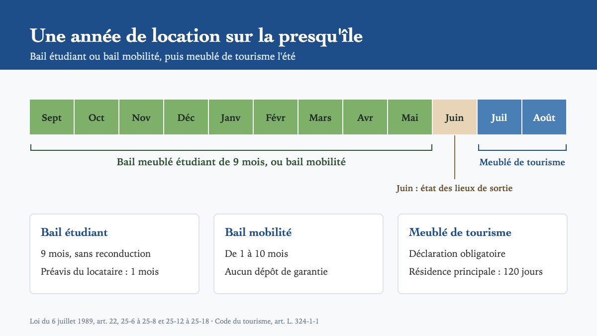 Résidence secondaire sur la presqu'île guérandaise : louer à l'année scolaire, puis aux vacanciers l'été
