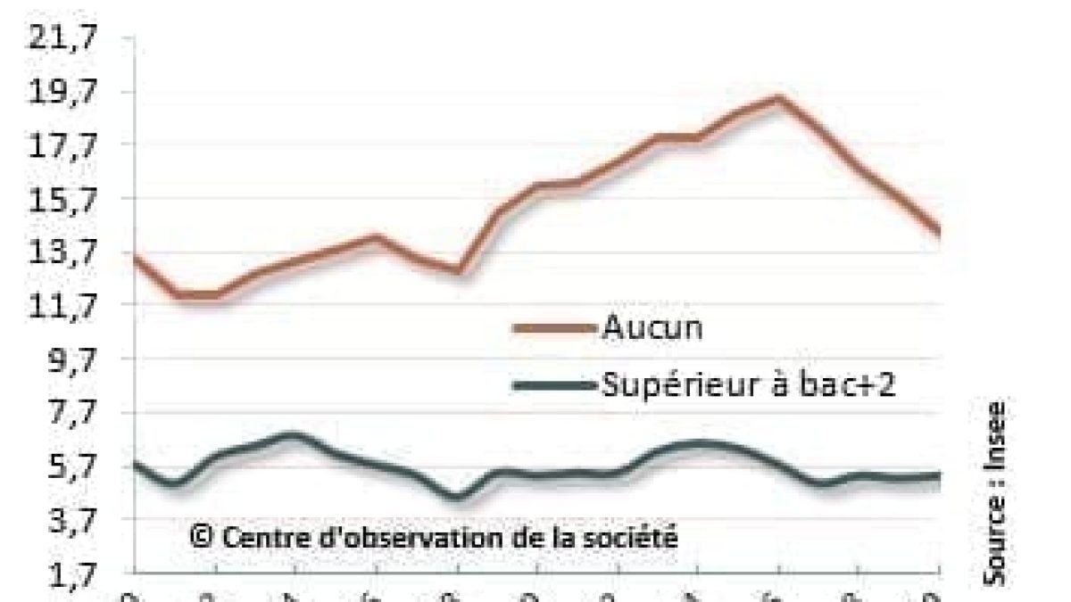 découvrez le lien entre les études et le chômage : analyse des facteurs d'employabilité, impact du niveau de diplôme sur l'accès à l'emploi et conseils pour optimiser vos chances sur le marché du travail.