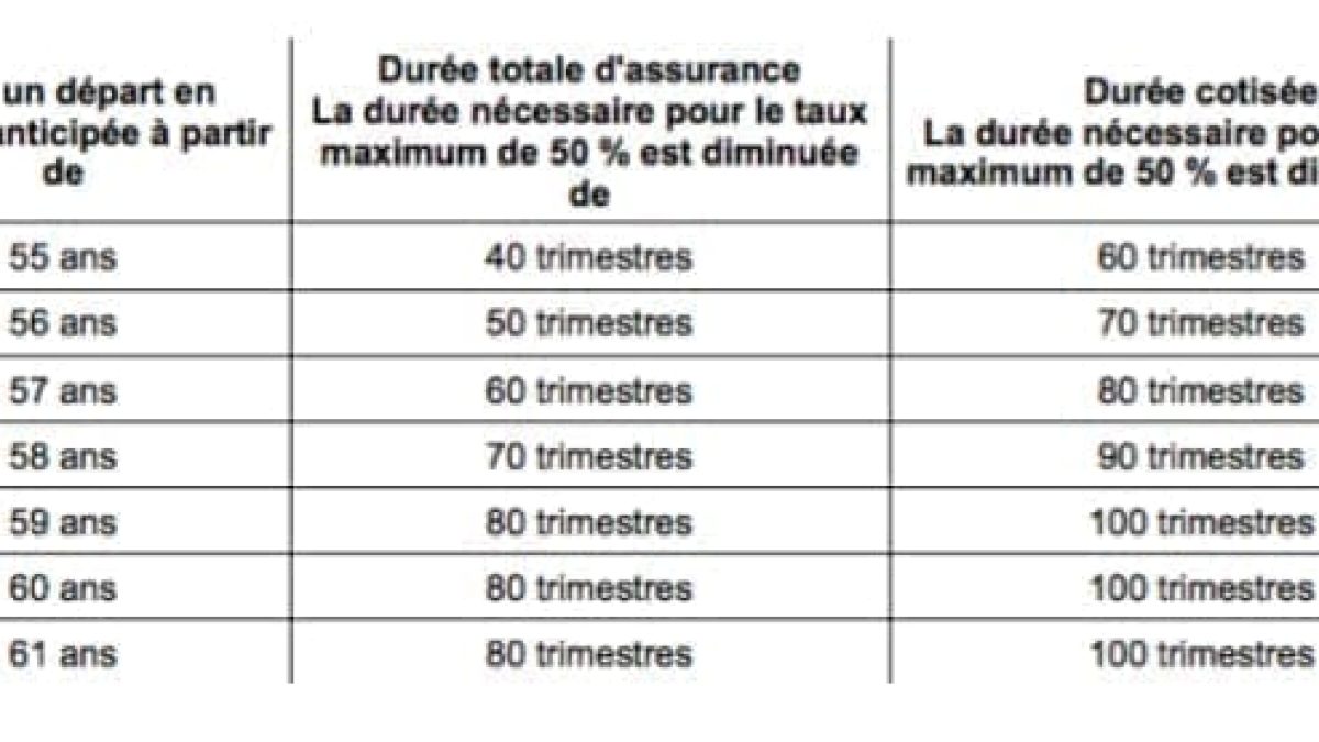 découvrez les options de retraite anticipée en cas d’inaptitude, d’invalidité ou d’aah : conditions, démarches et droits pour sécuriser votre avenir en situation de handicap ou de perte de capacité de travail.