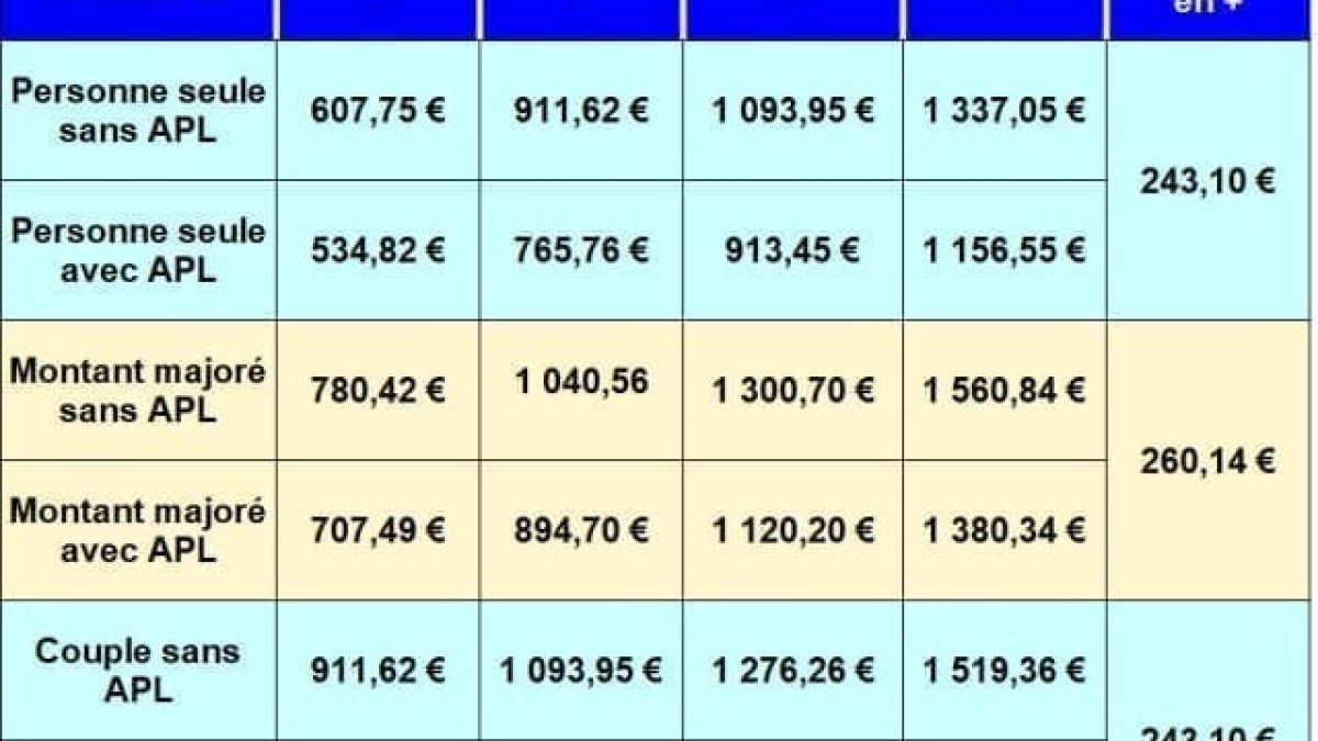 découvrez le rsa pour les personnes en situation de handicap : conditions d'éligibilité, démarches à suivre et aides financières disponibles pour améliorer votre quotidien.
