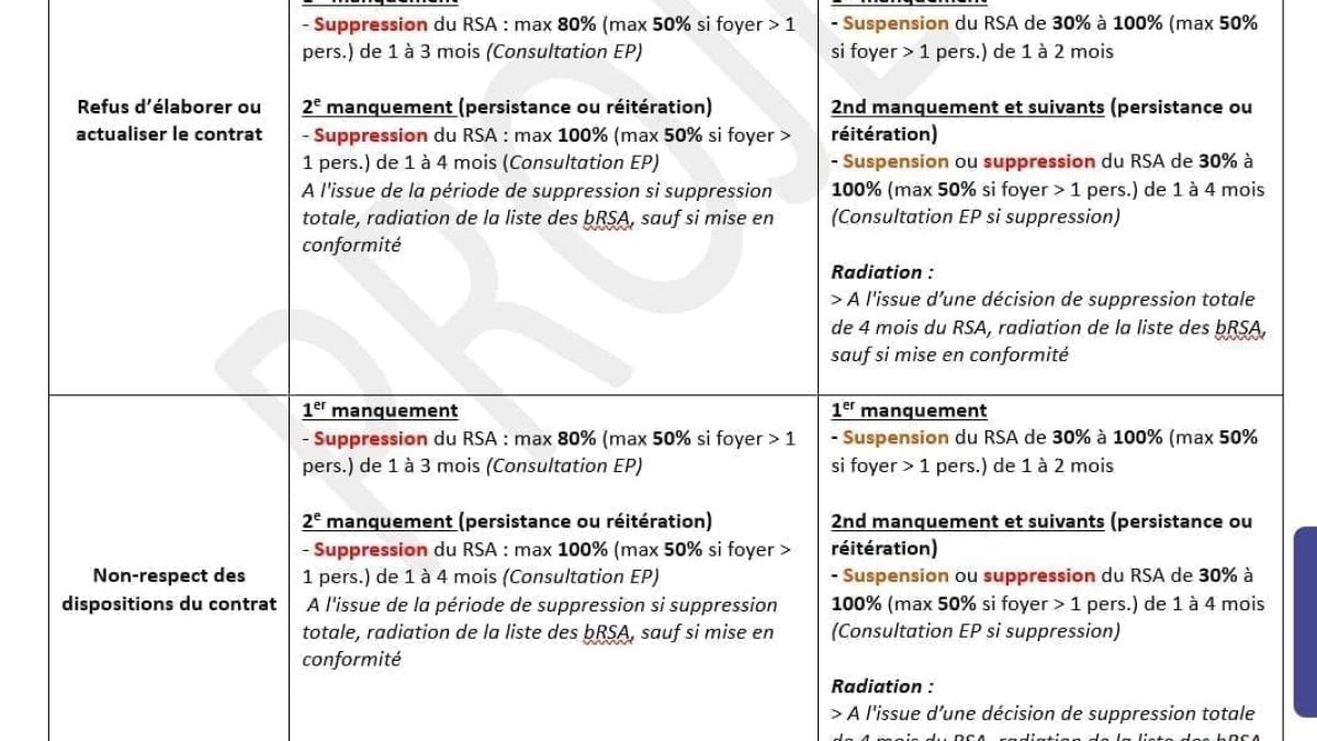 découvrez tout ce qu'il faut savoir sur les sanctions liées au rsa : raisons, procédures, conséquences et solutions pour éviter ou contester une suspension de vos droits.